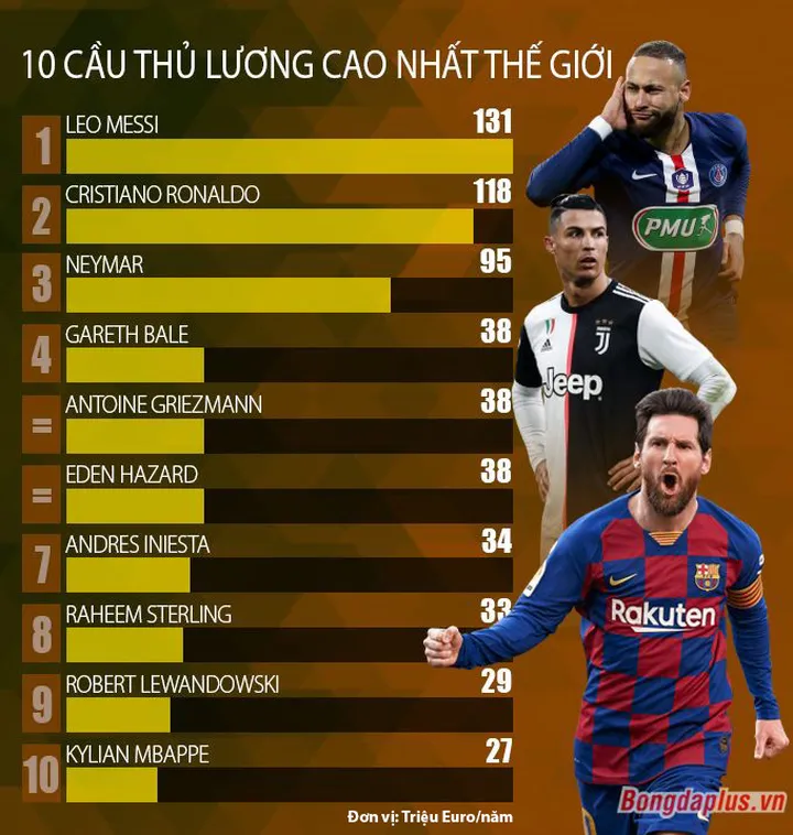 Tìm Hiểu Những Cầu Thủ Lương Cao Nhất Thế Giới Cùng Keovip.blog